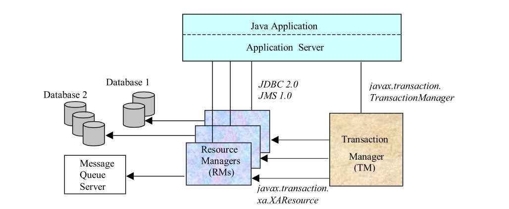resourcemanager-transactionmanager-jta12
